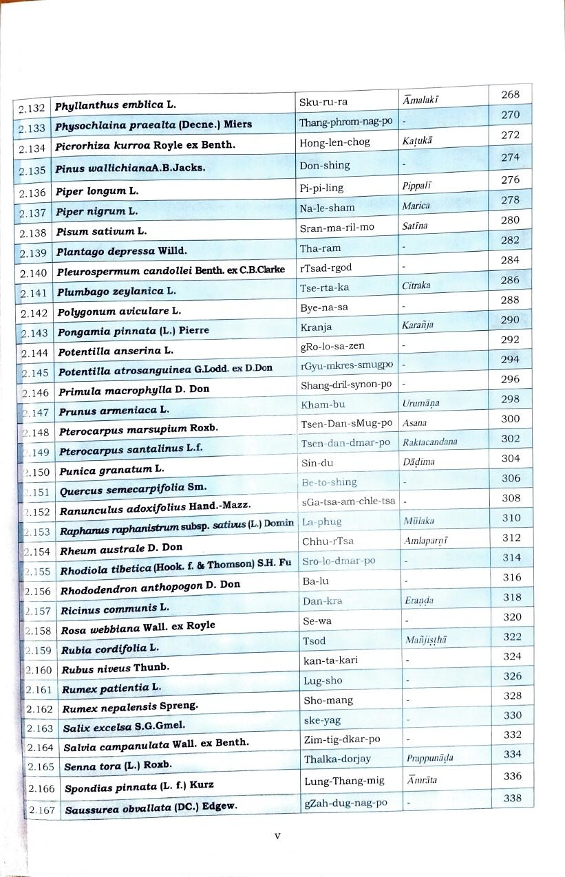Select Flora of Medicinal Improtance in Sowa-Rigpa and Ayurveda - Image 7
